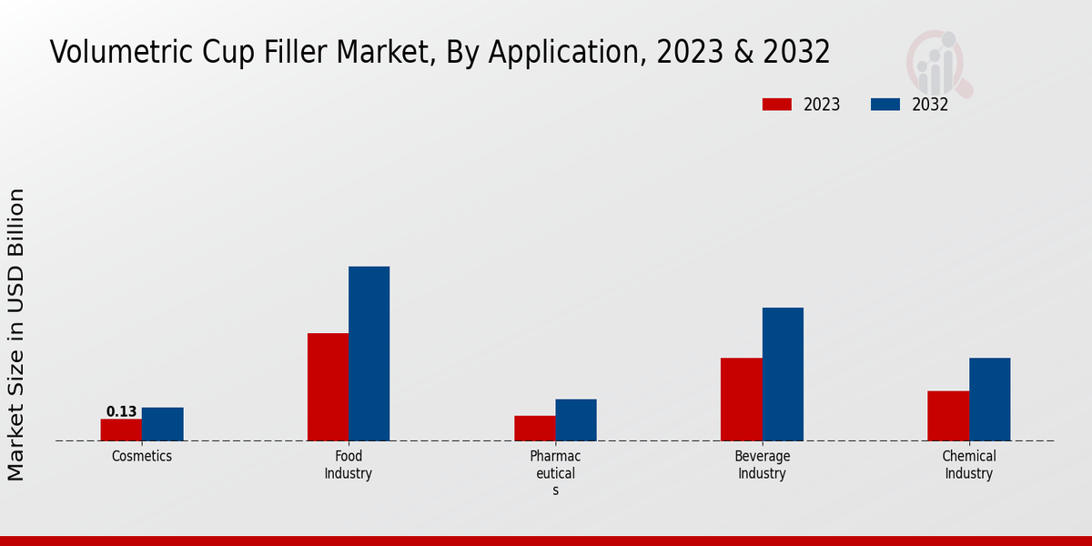 Volumetric Cup Filler Market Application Insights  