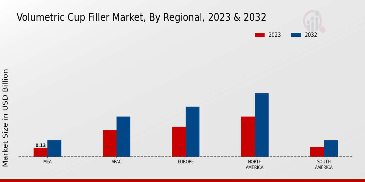 Volumetric Cup Filler Market Regional Insights  