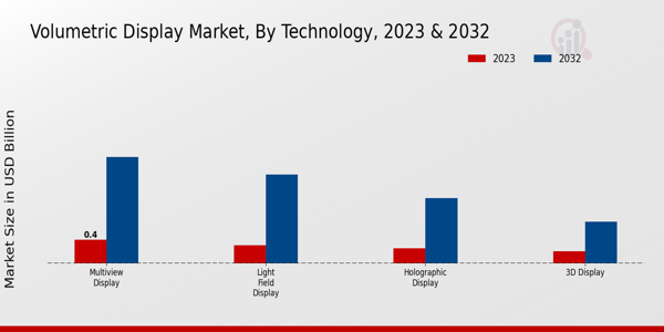 Volumetric Display Market Technology Insights