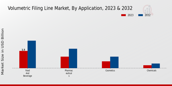 Volumetric Filing Line Market Application Insights  