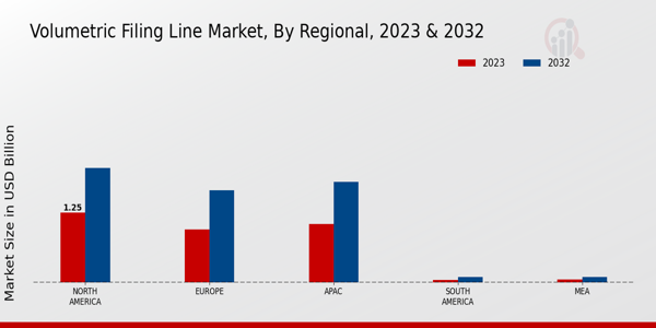 Volumetric Filing Line Market Regional Insights  