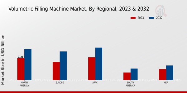 Volumetric Filling Machine Market Regional Insights  