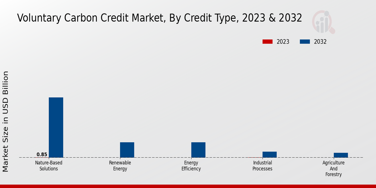 Voluntary Carbon Credit Market, By Credit Type