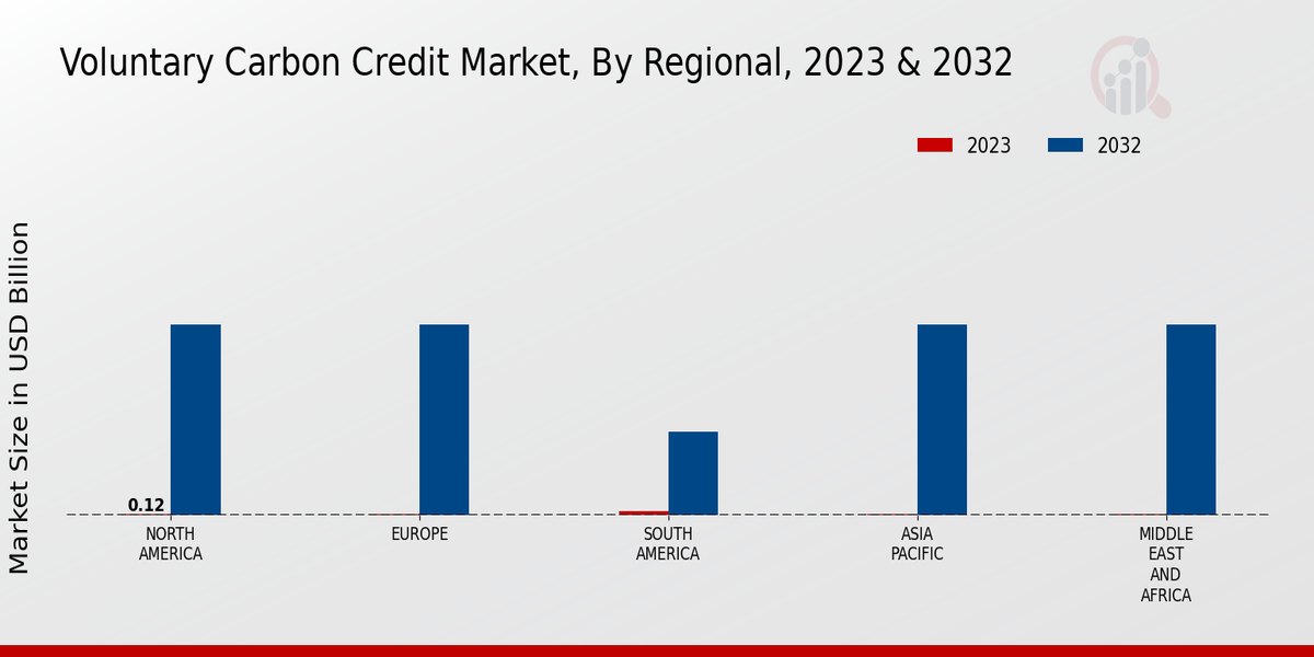 Voluntary Carbon Credit Market, By Regional