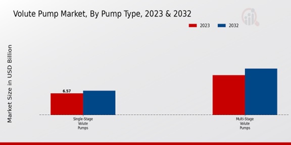 Volute Pump Market Pump Type Insights