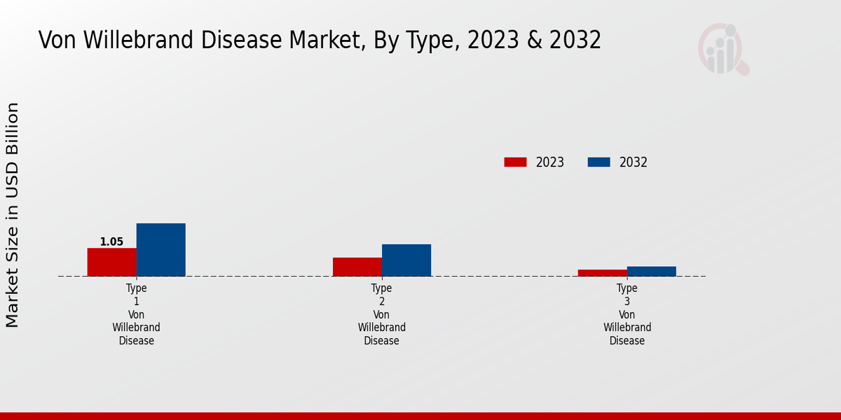 Von Willebrand disease market Type Insights