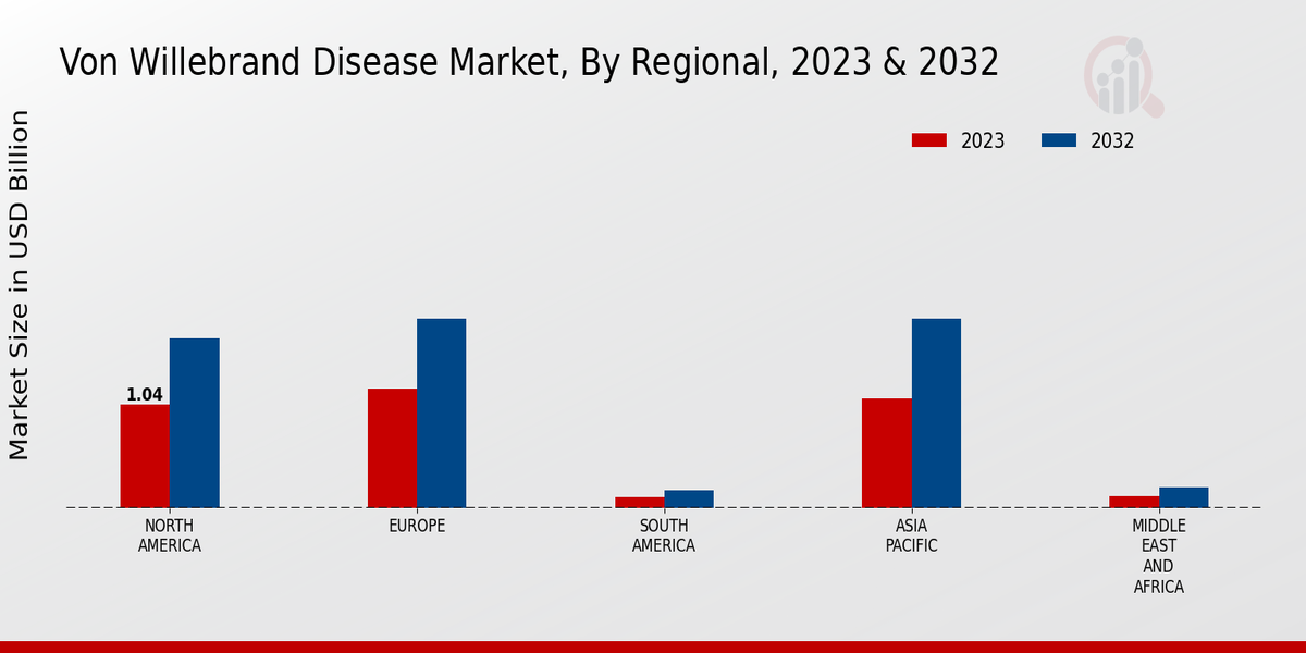 Von Willebrand disease market Regional Insights