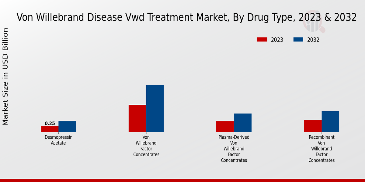 Von Willebrand Disease VWD Treatment Market Insights