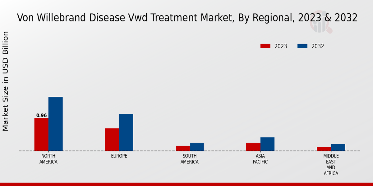 Von Willebrand Disease VWD Treatment Market Regional Insights