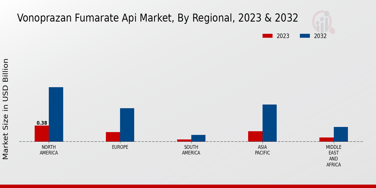 Vonoprazan Fumarate API Market Regional Insights