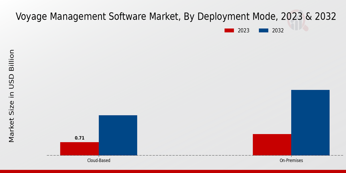 Voyage Management Software Market Insights