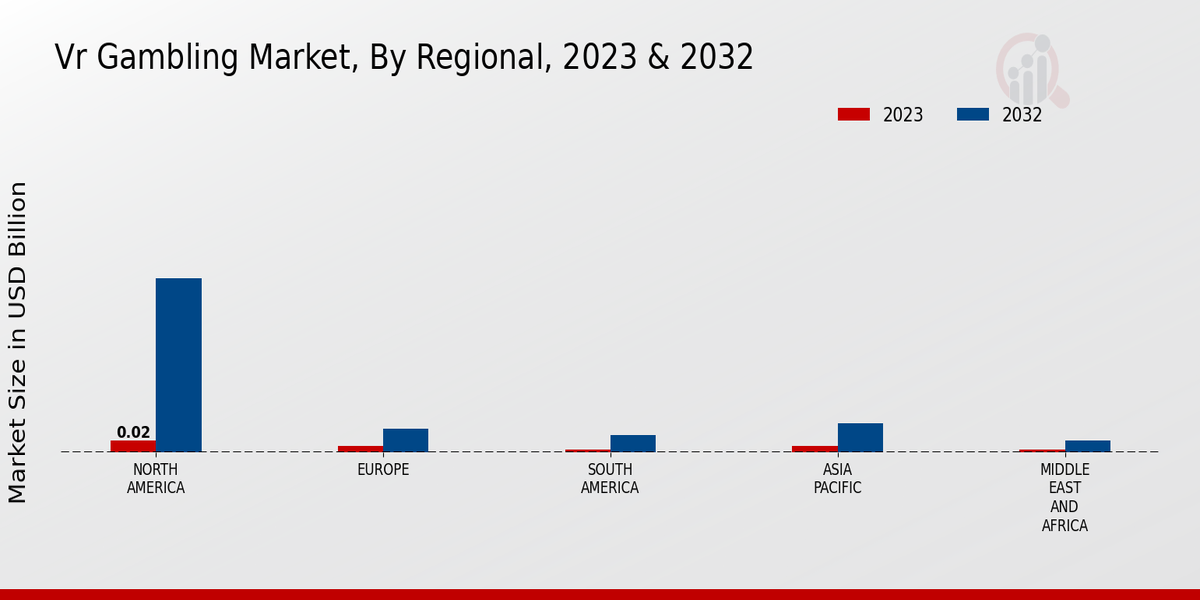 VR Gambling Market Regional Insights