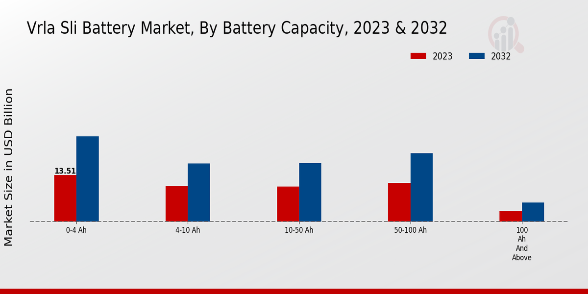 Vrla Sli Battery Market Battery Capacity Insights