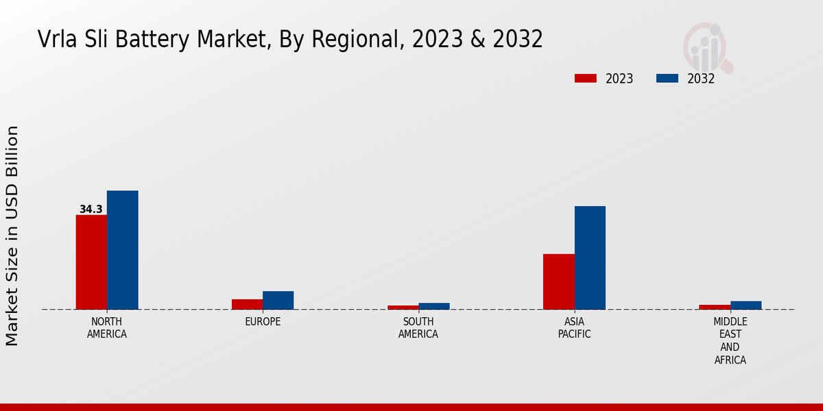 Vrla Sli Battery Market Regional Insights