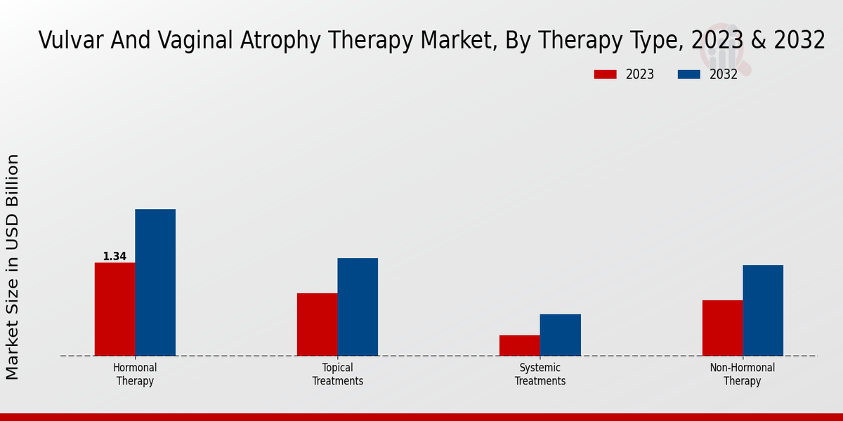 Vulvar And Vaginal Atrophy Therapy Market  By Therapy Type 