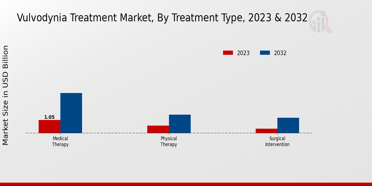 Vulvodynia Treatment Market Treatment Type Insights