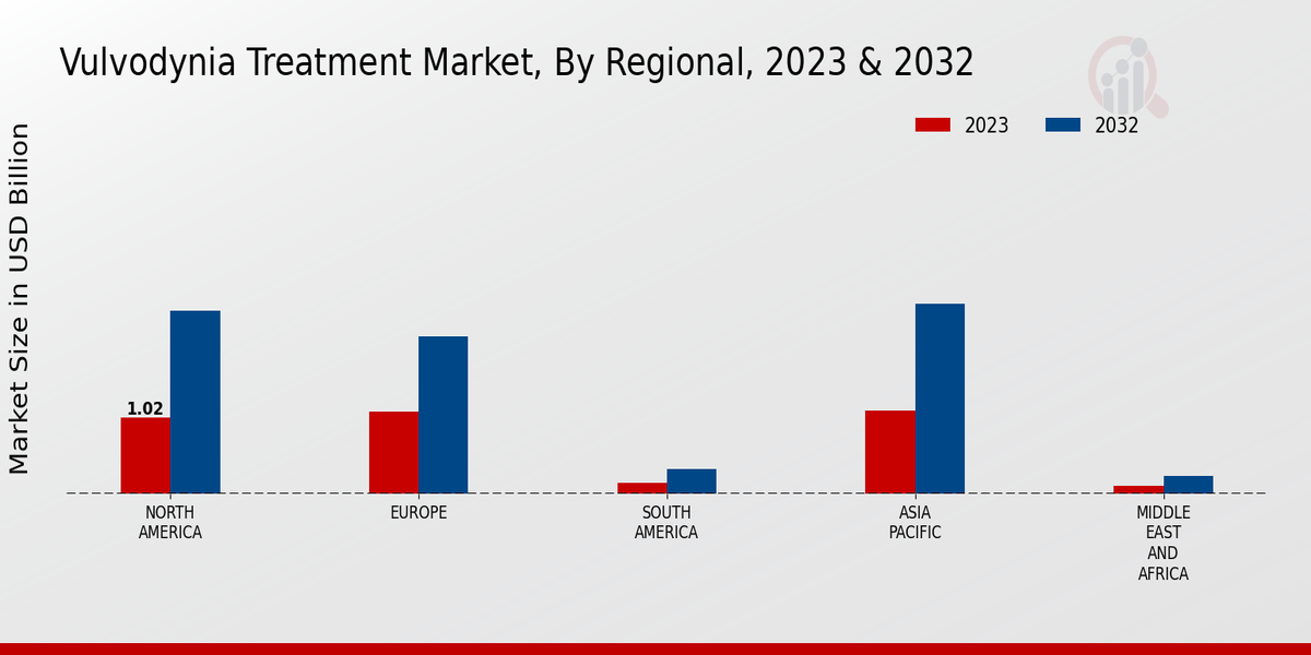 Vulvodynia Treatment Market Regional Insights