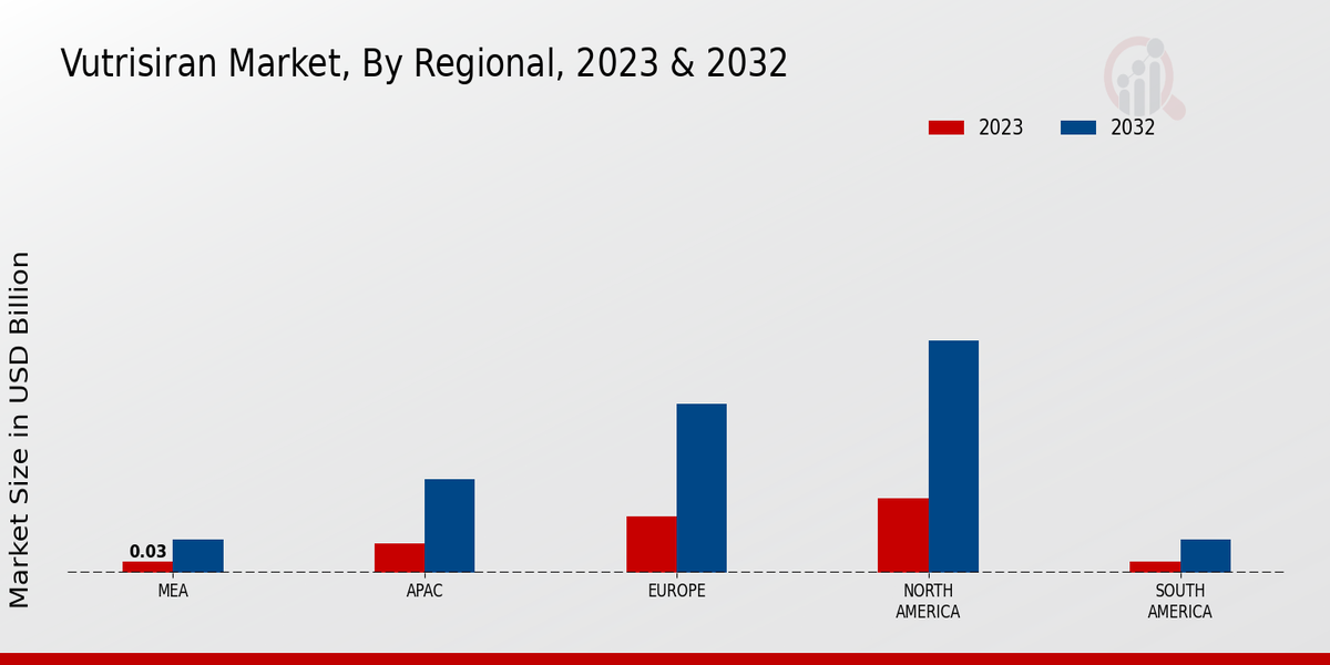 Vutrisiran Market By Regional
