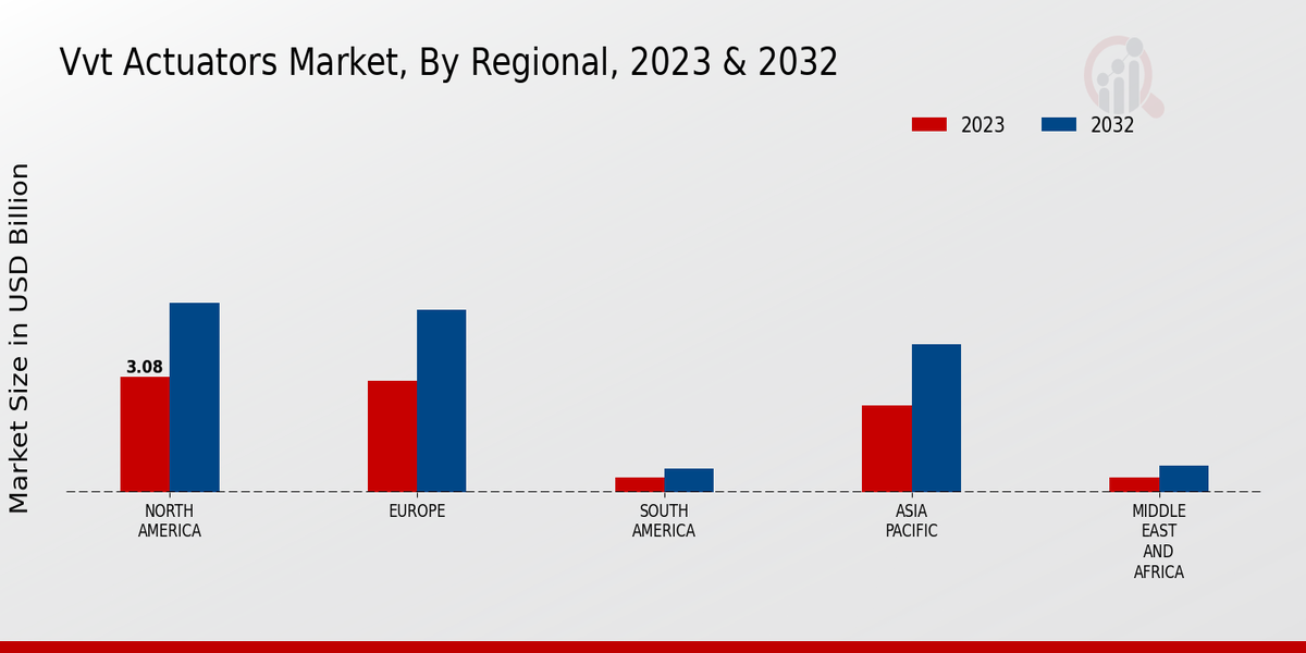 VVT Actuators Market Regional Insights