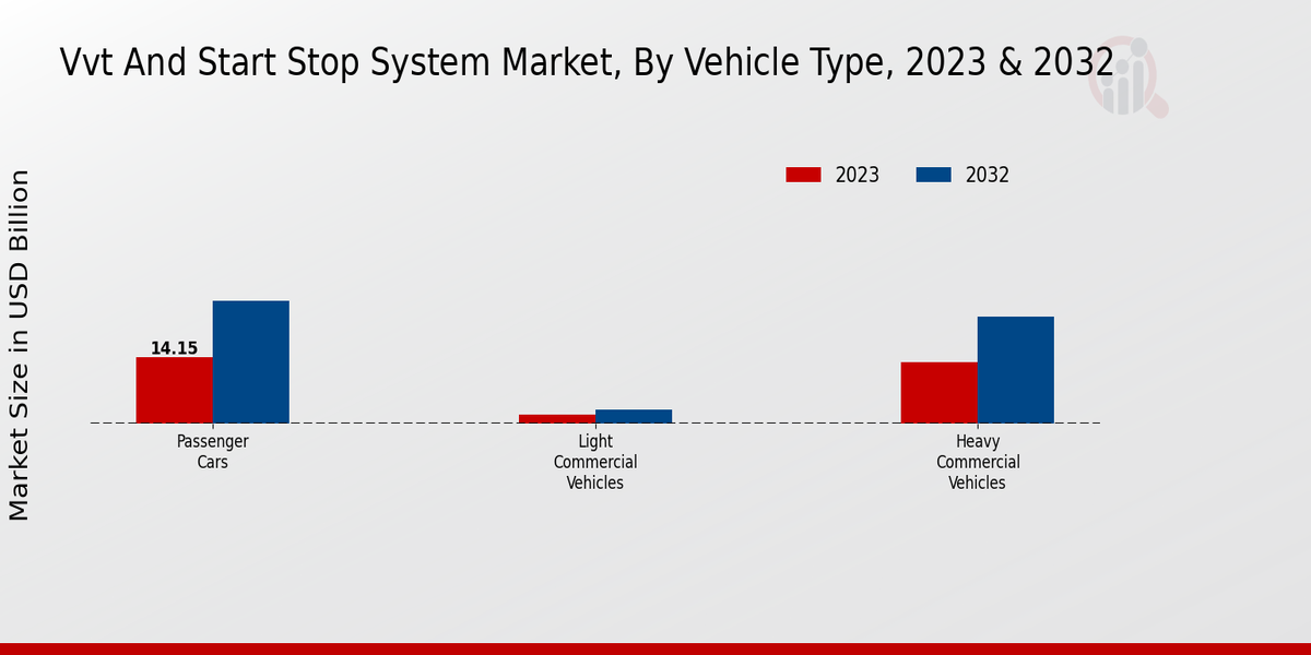 VVT And Start Stop System Market Vehicle Type Insights