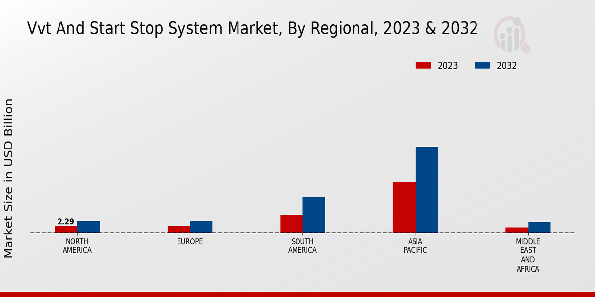 VVT And Start Stop System Market Regional Insights