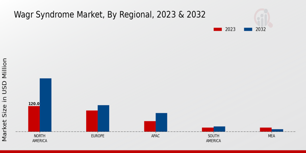 WAGR Syndrome Market Regional Insights   