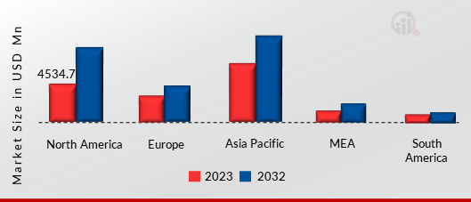 WAREHOUSE ROBOTICS AND AUTOMATION MARKET SIZE BY REGION