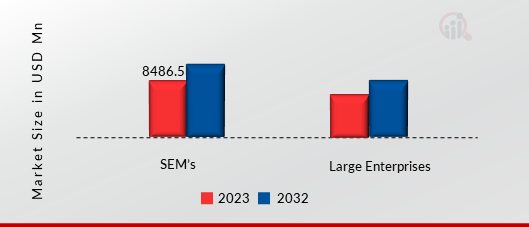 WAREHOUSE ROBOTICS AND AUTOMATION MARKET, BY ORGANIZATION SIZE