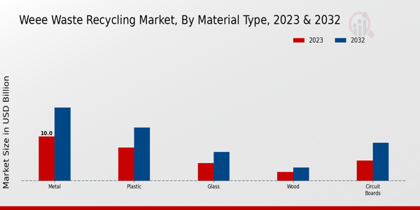 Waste Electrical and Electronic Equipment Recycling Market Material Type Insights