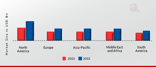 WHOLESALE TELECOM CARRIER MARKET SIZE, BY REGION 2022 VS 2032