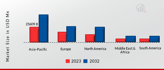 WIRE CONNECTOR MARKET VALUE BY REGION 2024 and 2035