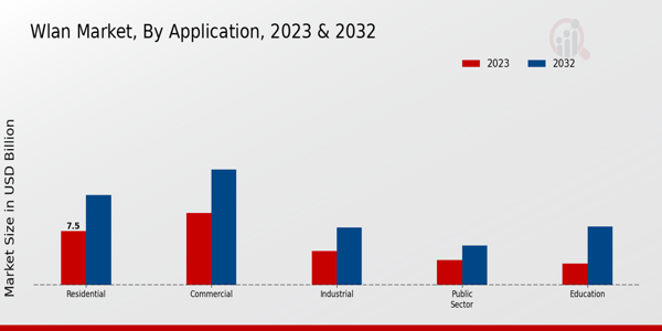 WLAN Market Insights