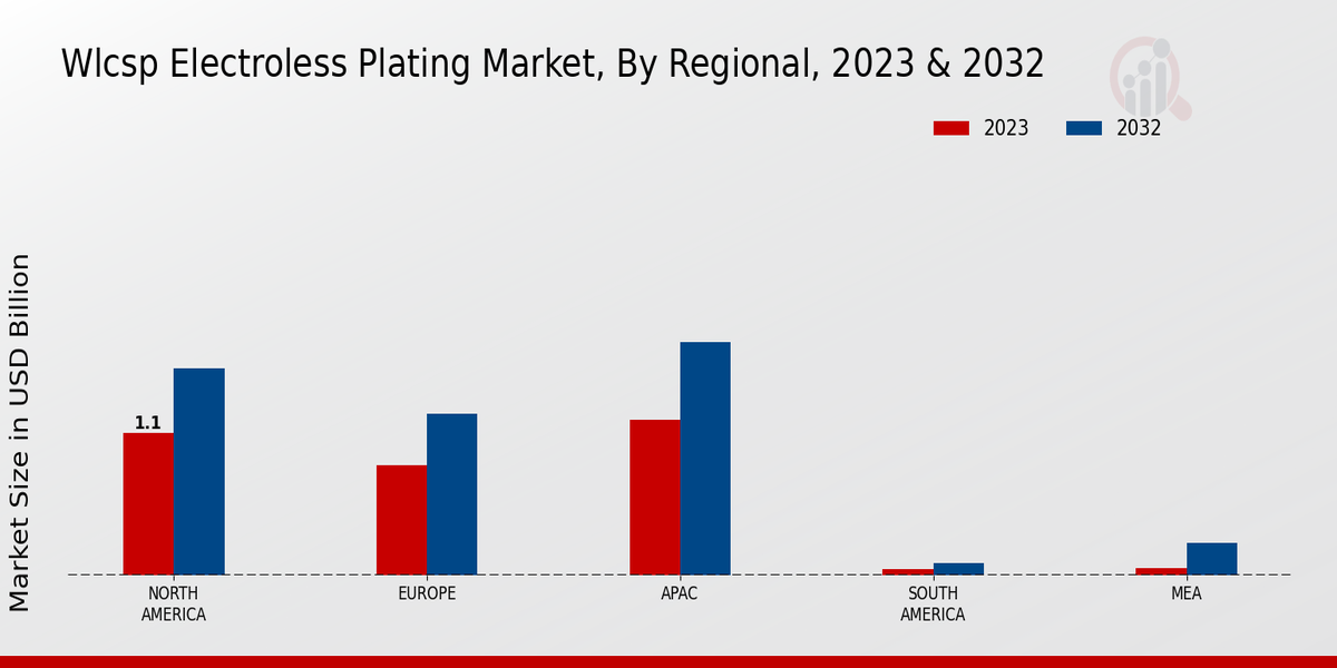 WLCSP Electroless Plating Market Regional Insights  