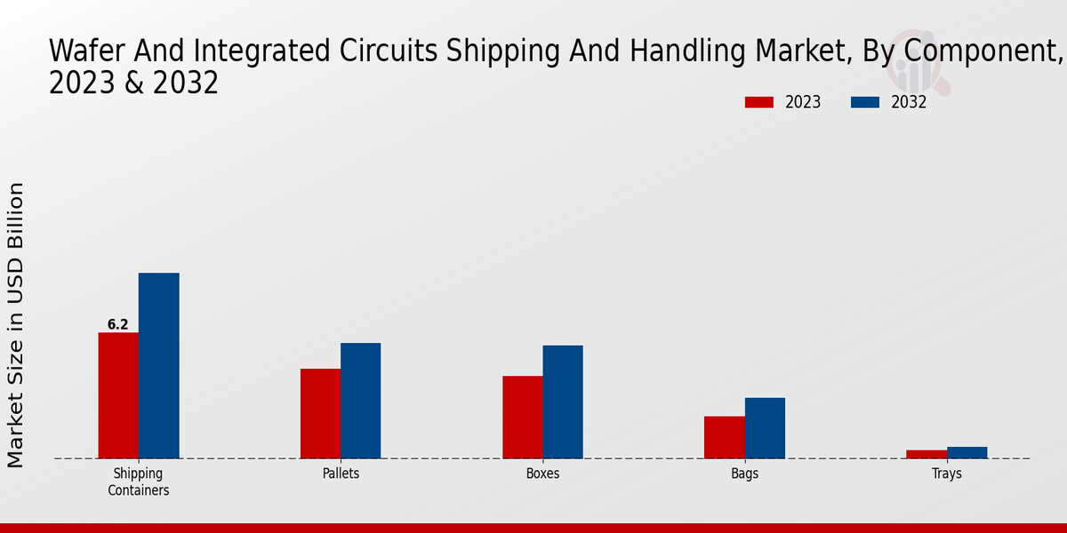 Wafer And Integrated Circuits Shipping And Handling Market By Component