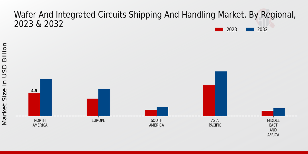 Wafer And Integrated Circuits Shipping And Handling Market By Regional