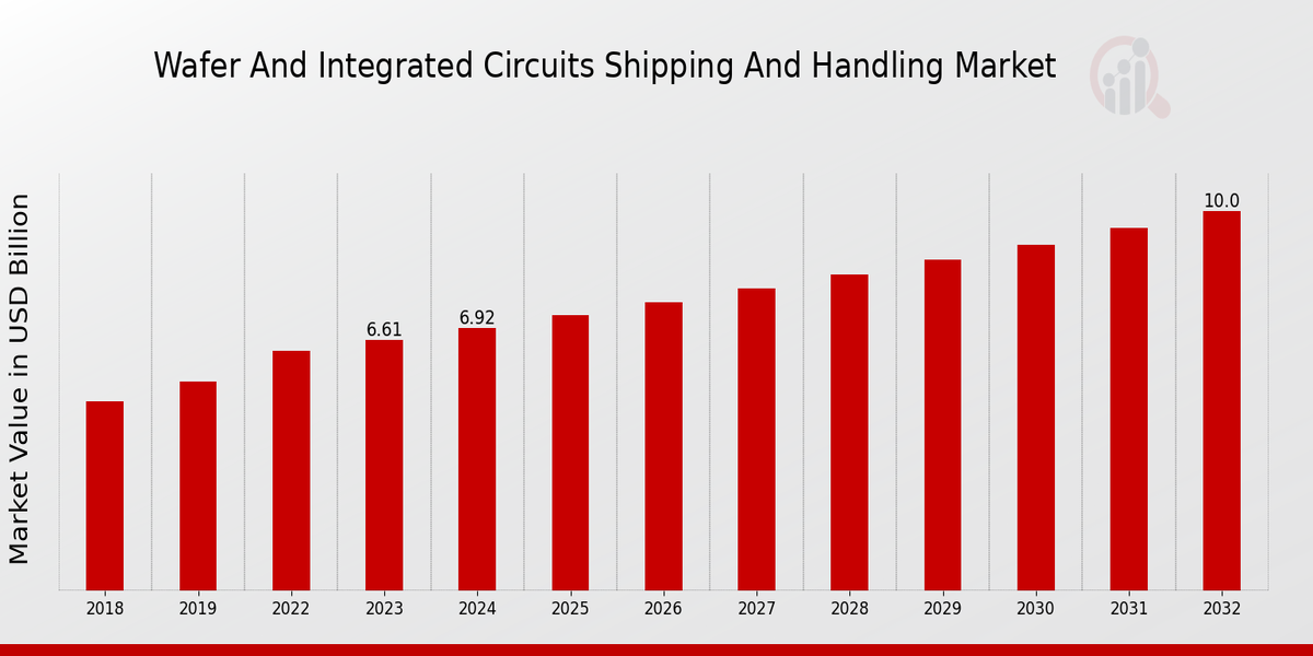 Wafer And Integrated Circuits Shipping And Handling Market Overview