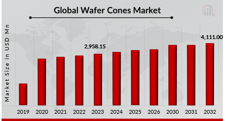 Wafer Cones Overview