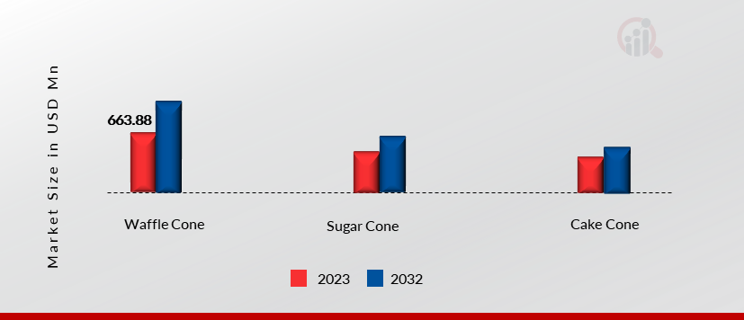 Global Wafer Cones, by Type, 2023 & 2032