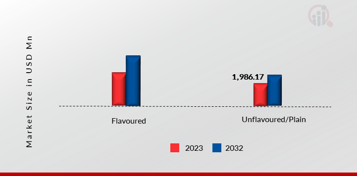 Global Wafer Cones, by Flavor Type, 2023 & 2032