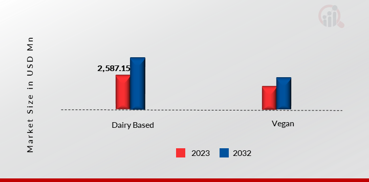 Global Wafer Cones, by Category, 2023 & 2032