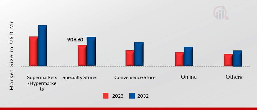 Global Wafer Cones, by Distribution Channel, 2023 & 2032