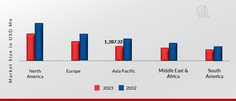 Global Wafer Cones, by region, 2023 & 2032