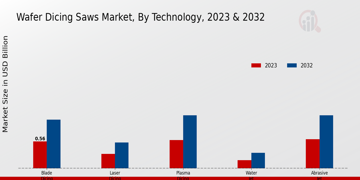 Wafer Dicing Saws Market Technology