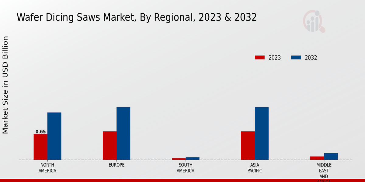 Wafer Dicing Saws Market Regional 