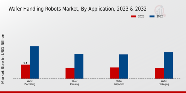 Wafer Handling Robots Market Application Insights