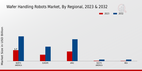 Wafer Handling Robots Market Regional Insights