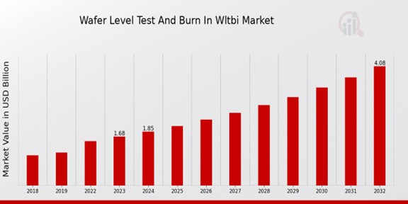 Wafer Level Test And Burn In Wltbi Market Overview