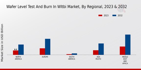 Wafer Level Test And Burn In Wltbi Market Regional