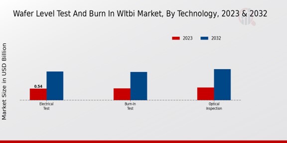 Wafer Level Test And Burn In Wltbi Market Technology