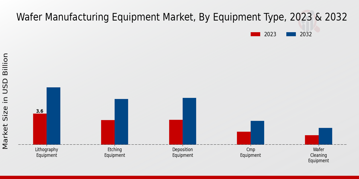 Wafer Manufacturing Equipment Market Equipment Type Insights 